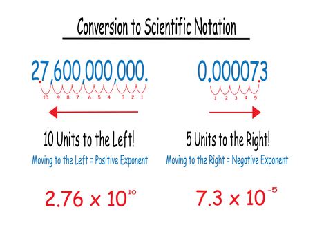 科學記號代號|科學記號 Scientific Notation